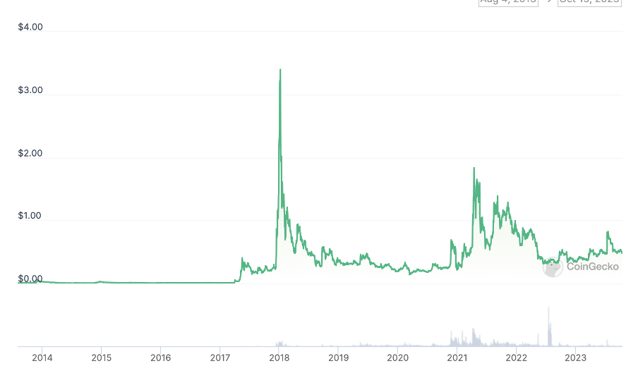 Koersprestatiese XRP sinds 2014