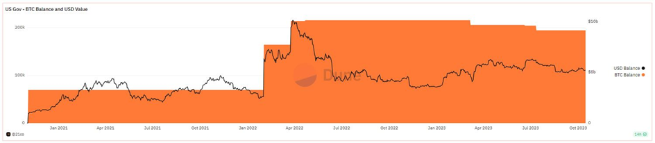 BTC-holdings van de Amerikaanse overheid