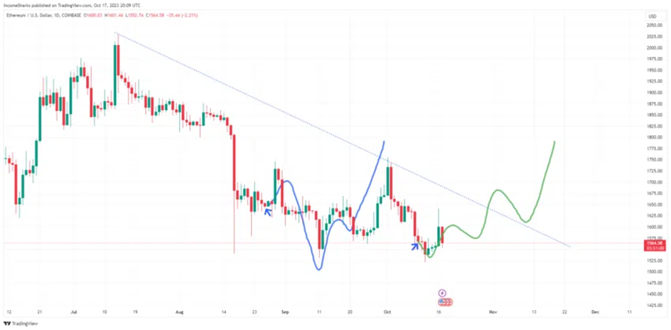 Prijsontwikkeling Ethereum