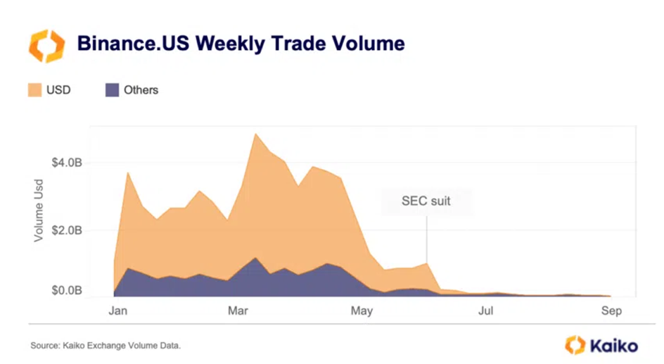 Wekelijks handelsvolume Binance.US.