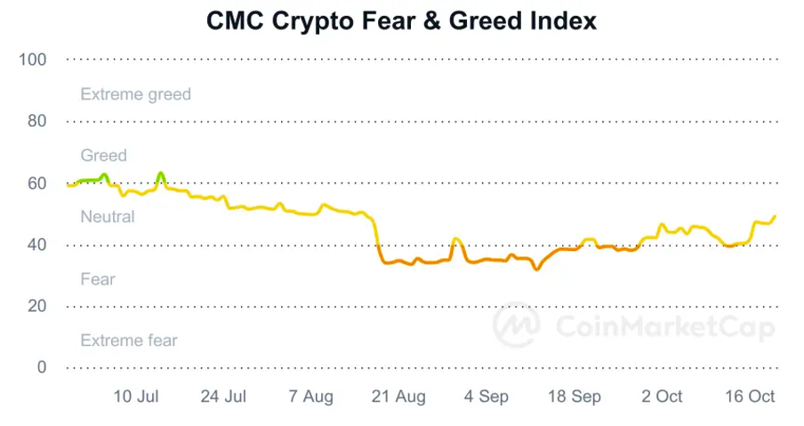Fear & Greed Index Cardano