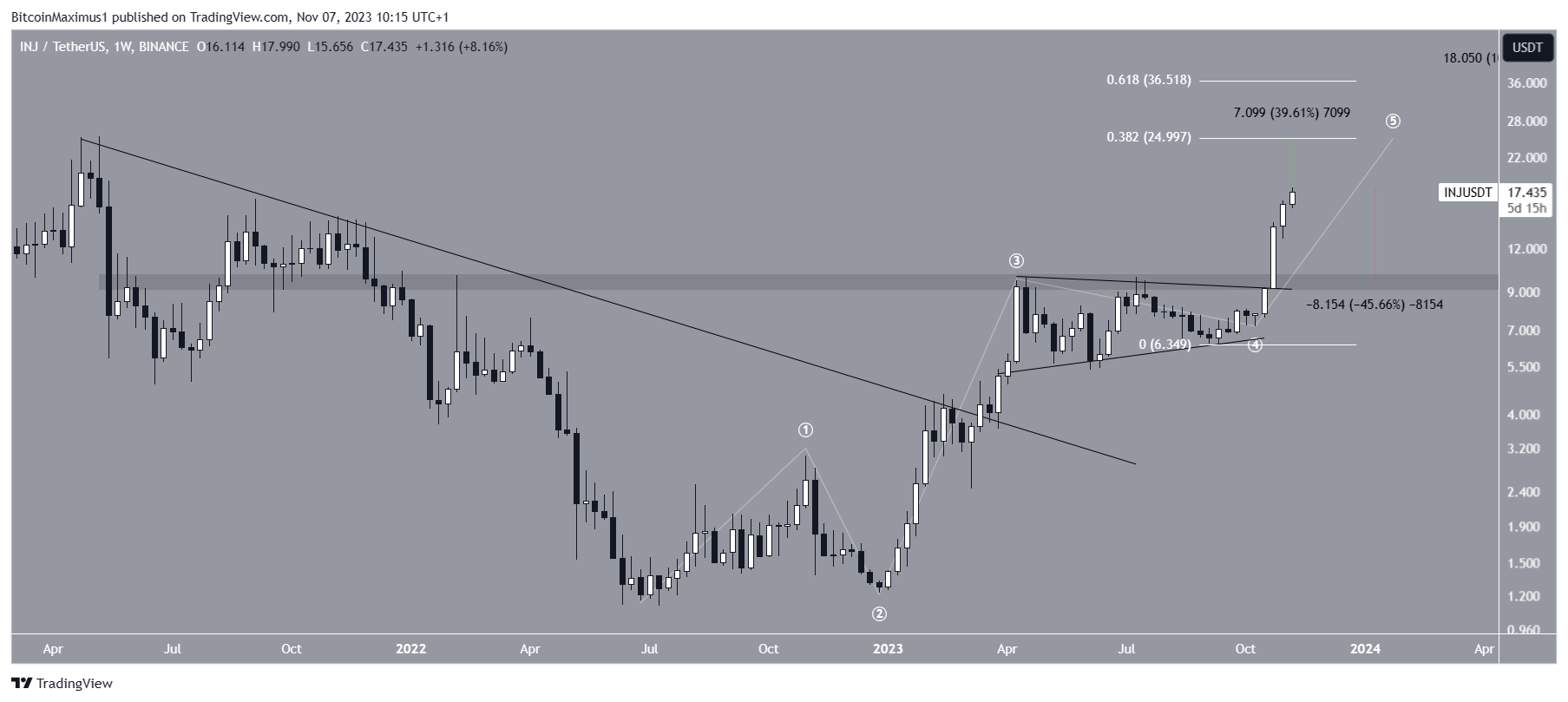 INJ/USDT Week grafie