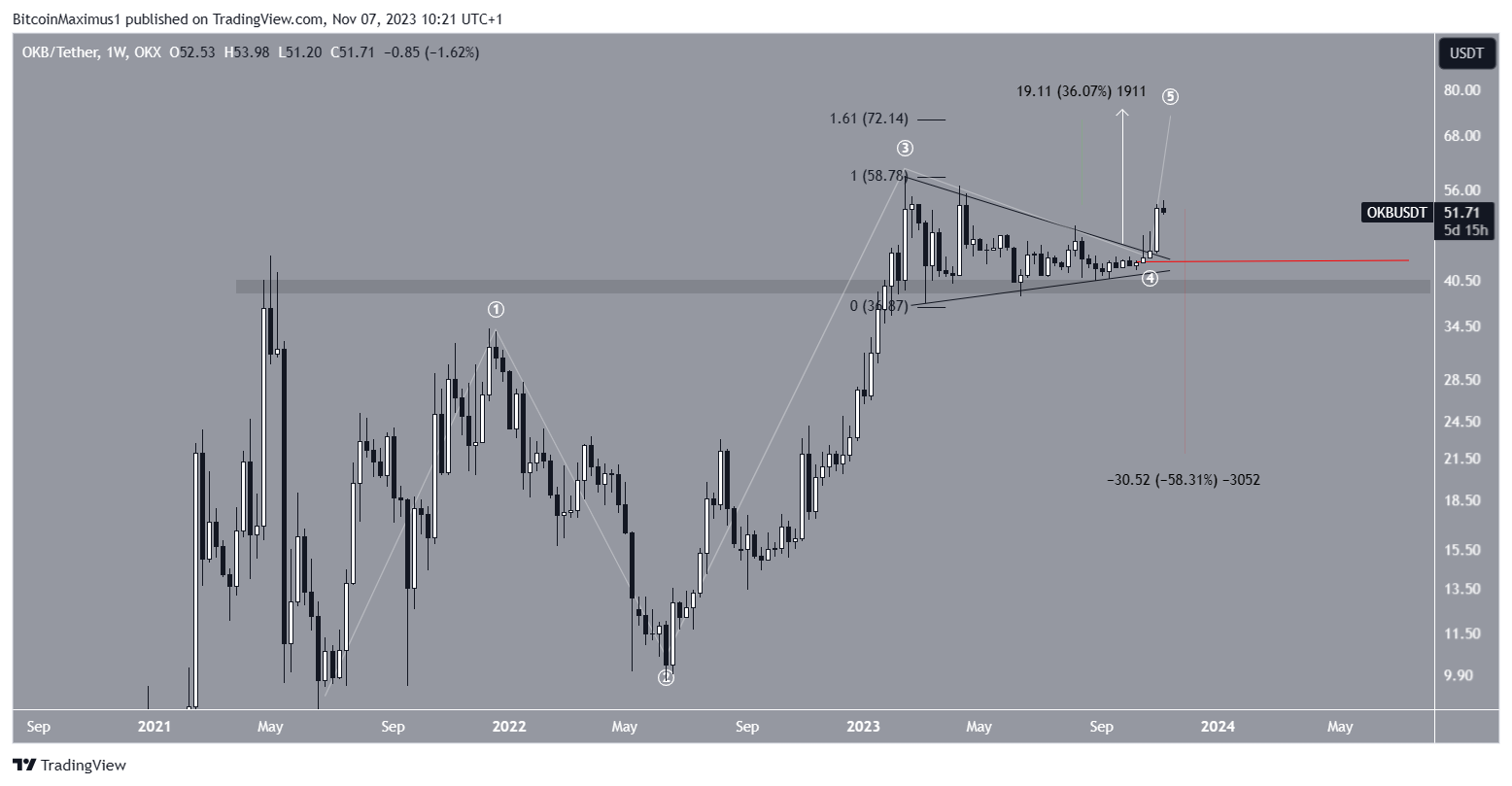 OKB/USDT Week grafiek