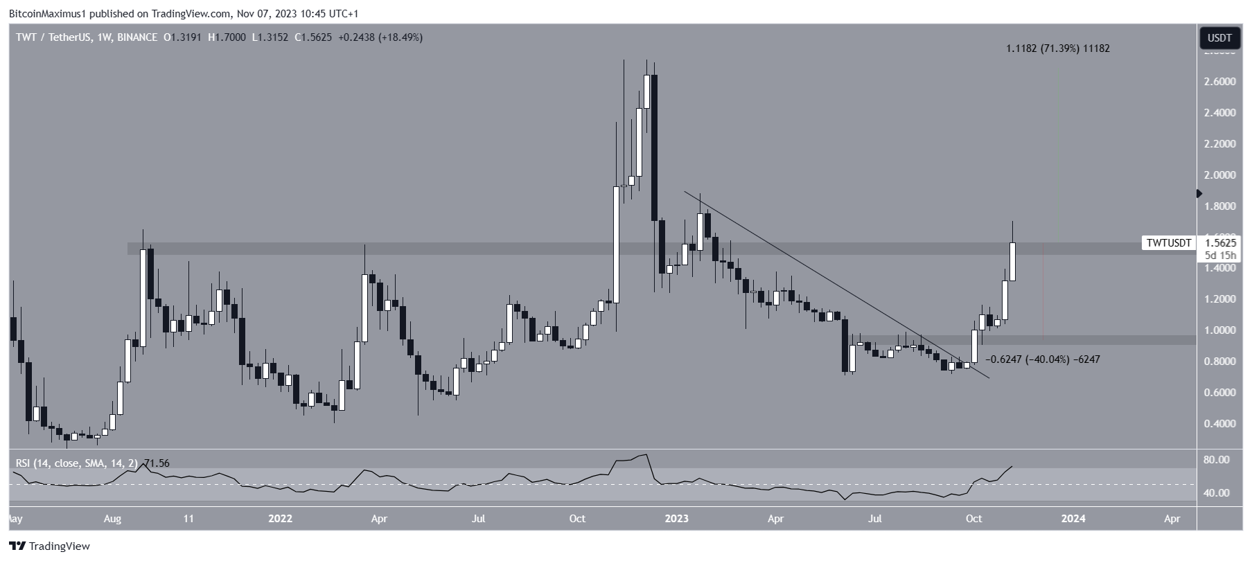 TWT/USDT Week grafiek