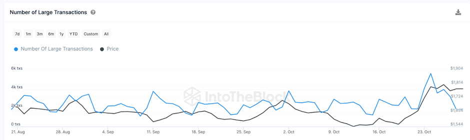 Whale transacties op het Ethereum netwerk