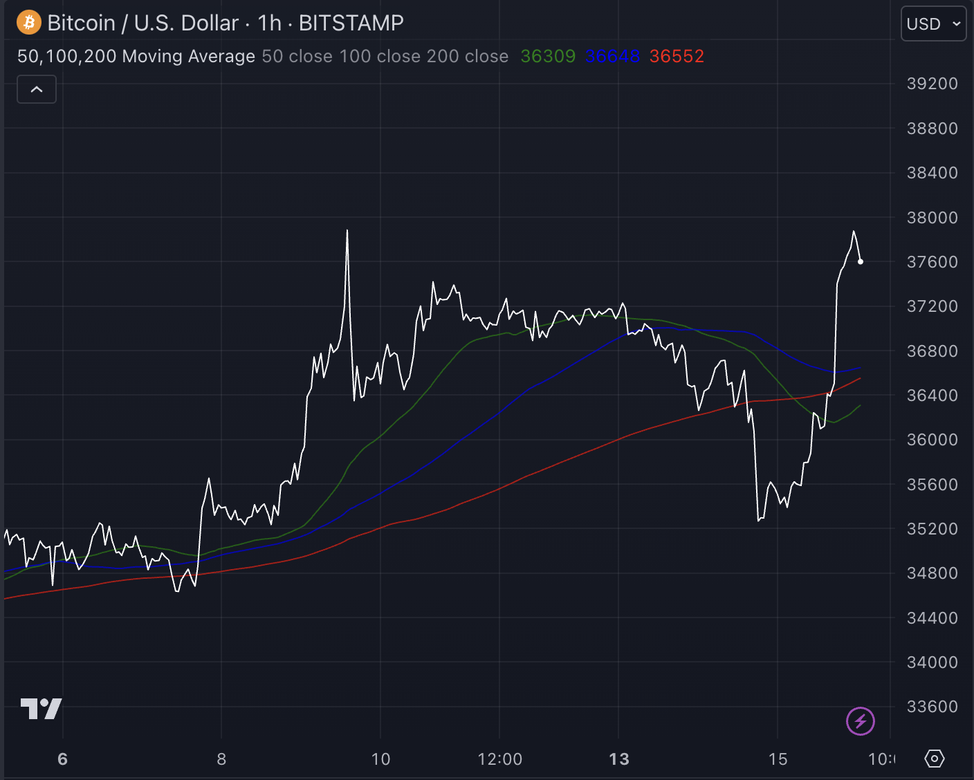 btc koers