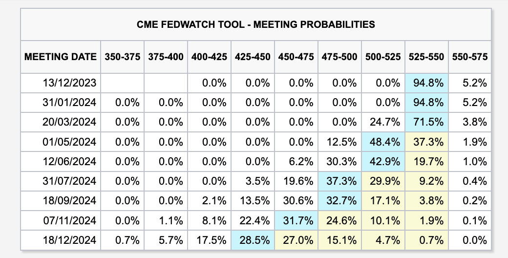 fed cme