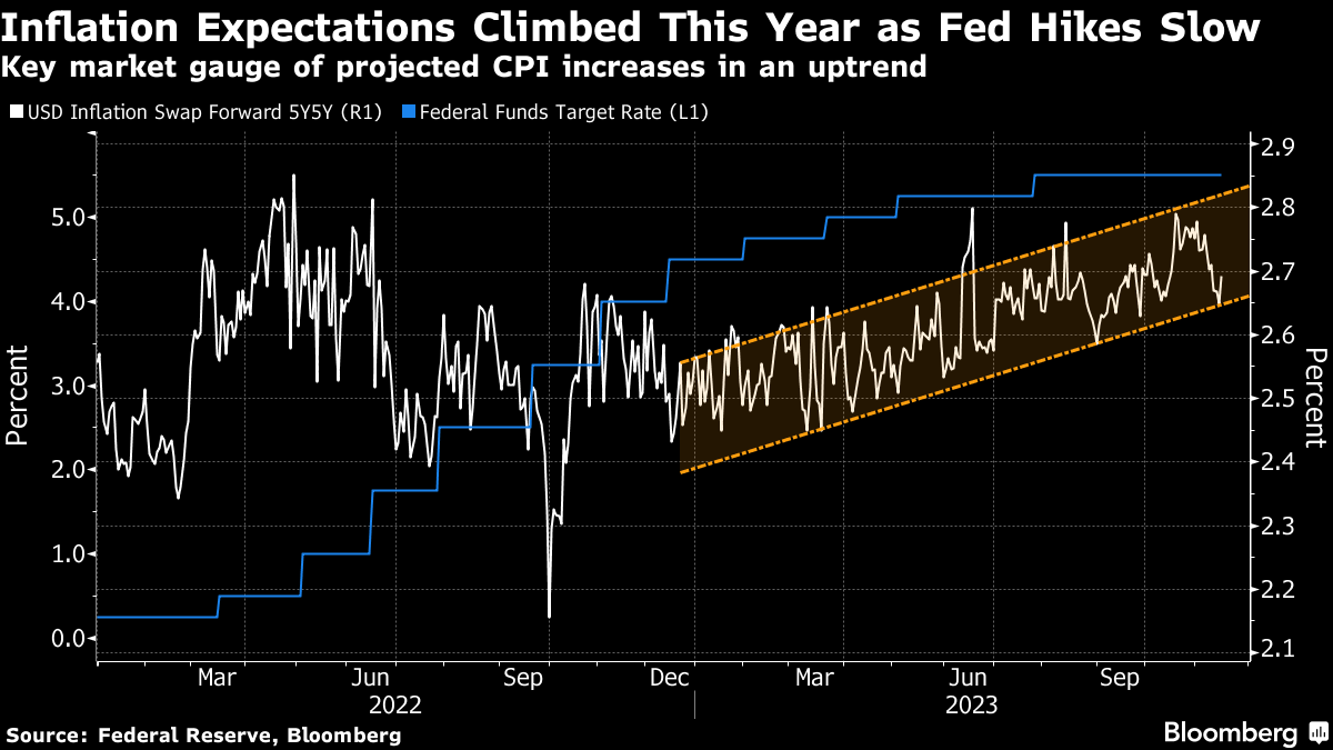 fed hikes cpi