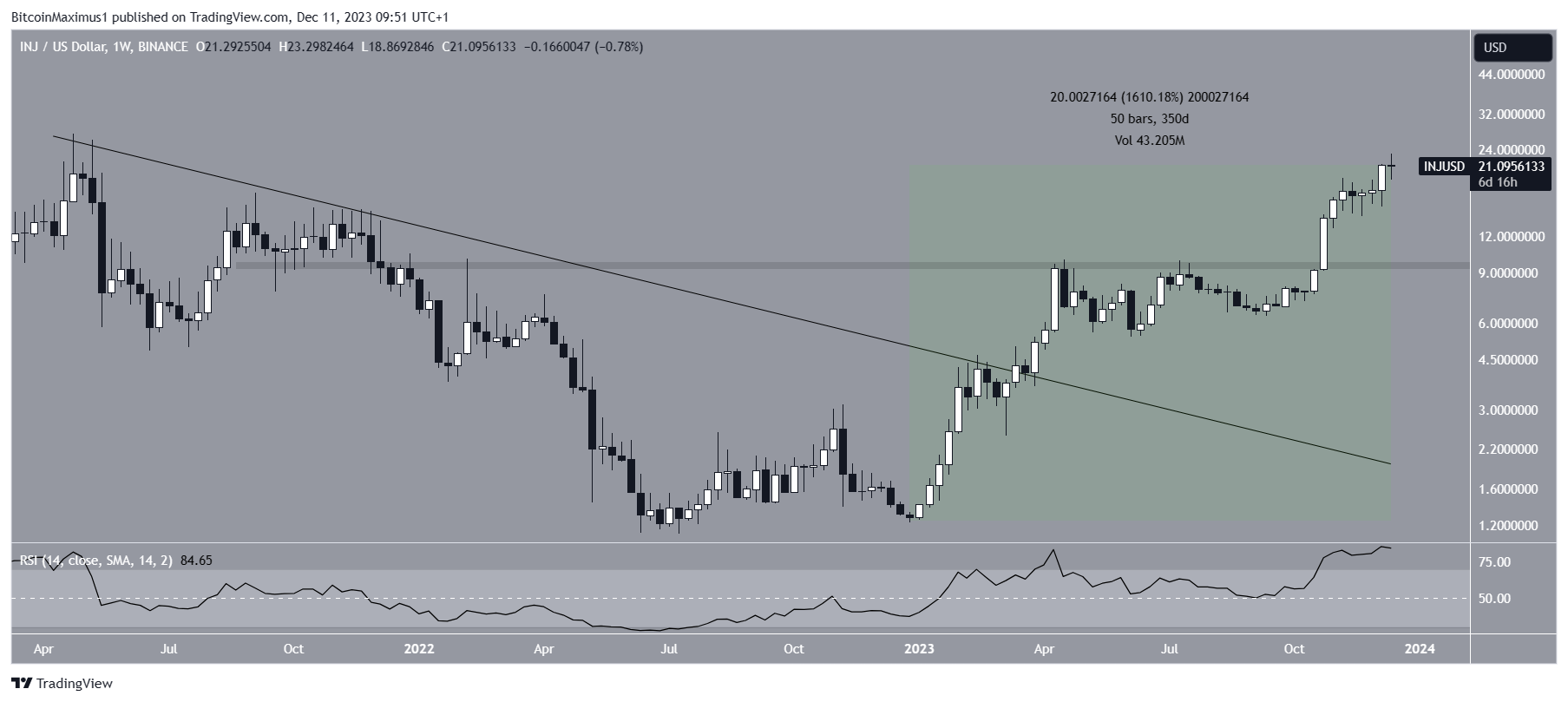 INJ/USD Week Grafiek