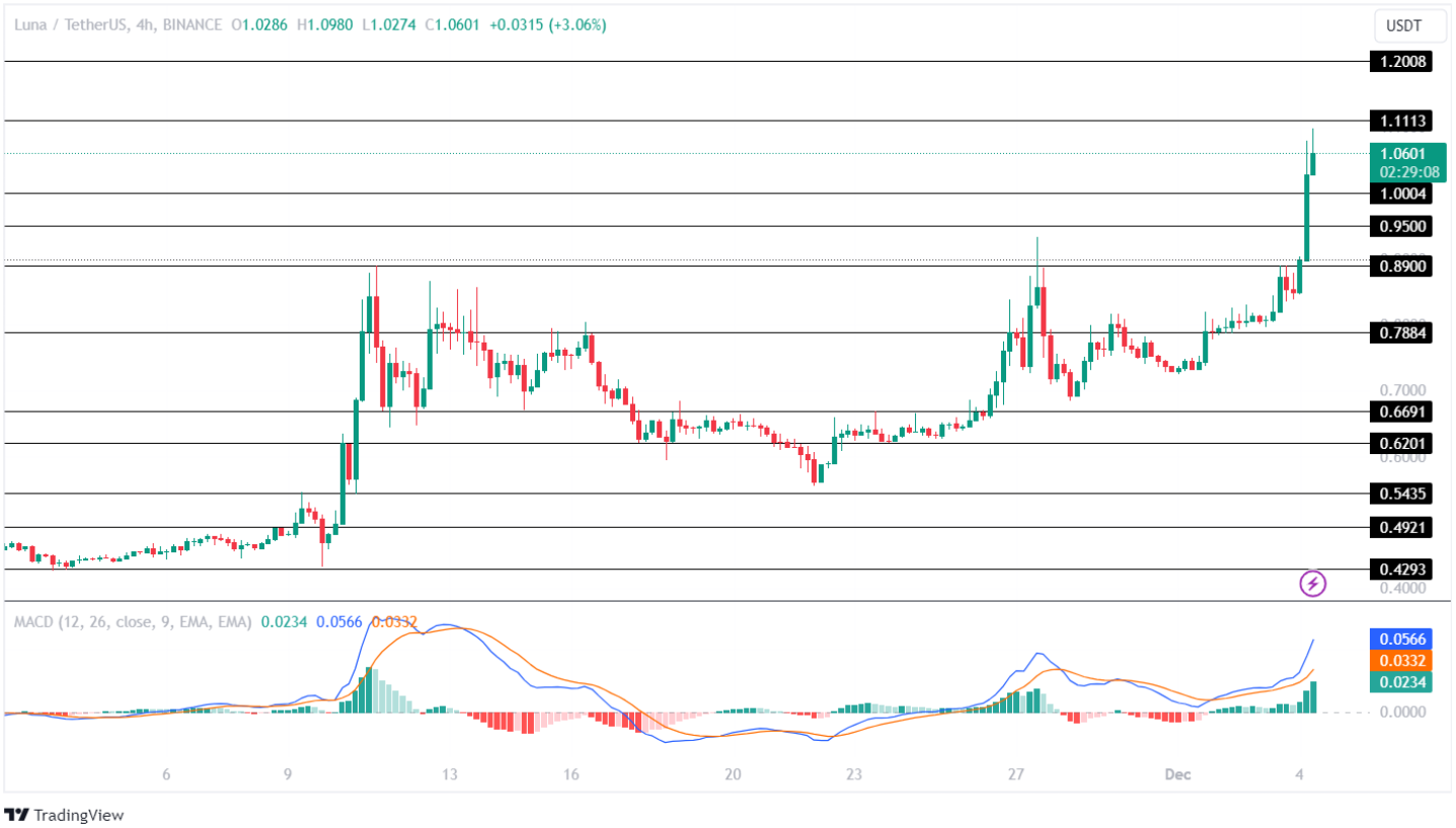 LUNA/USDT