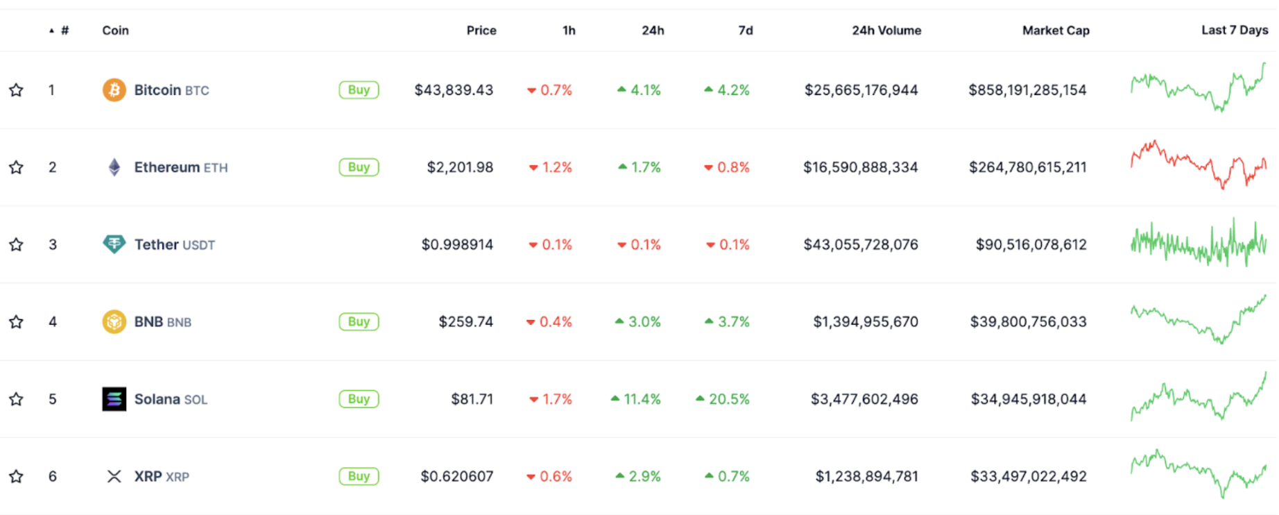 Top 6 crypto’s op basis van marktkapitalisatie