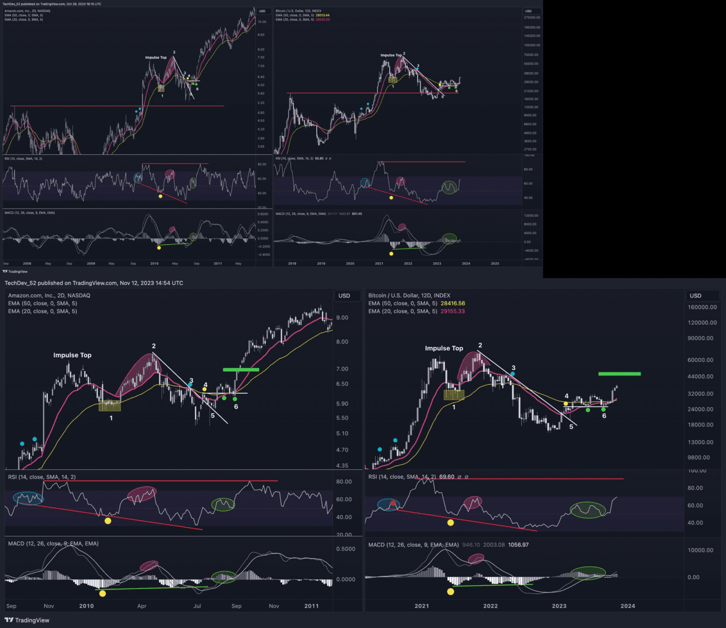 Bitcoin Klaar Voor Explosieve Stijging Naar Nieuwe All-time High? - Newsbit