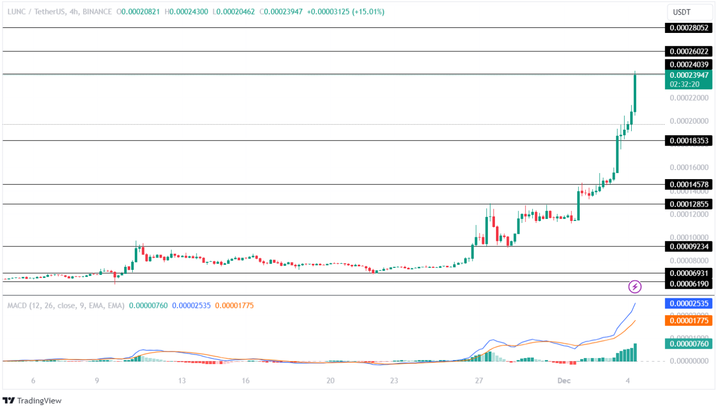 LUNC/USDT