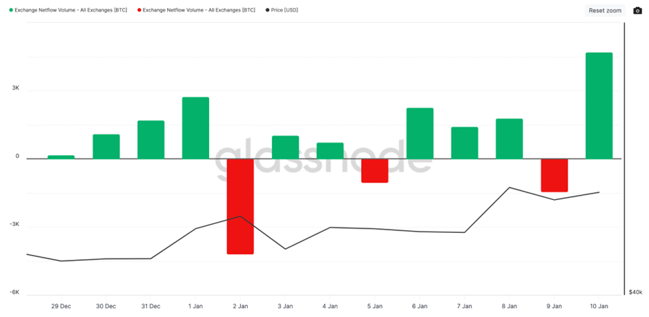 Netflow van BTC van of naar exchanges