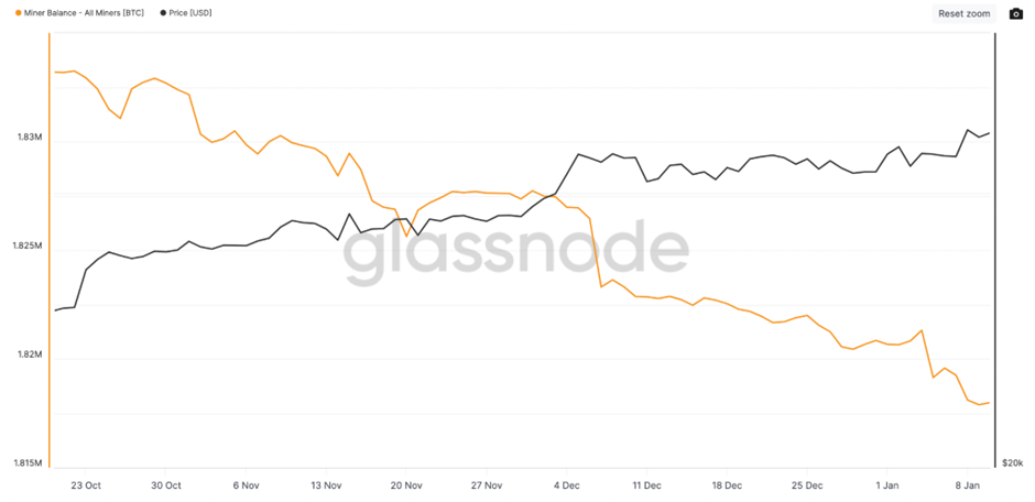 Totale Bitcoin balans van miners