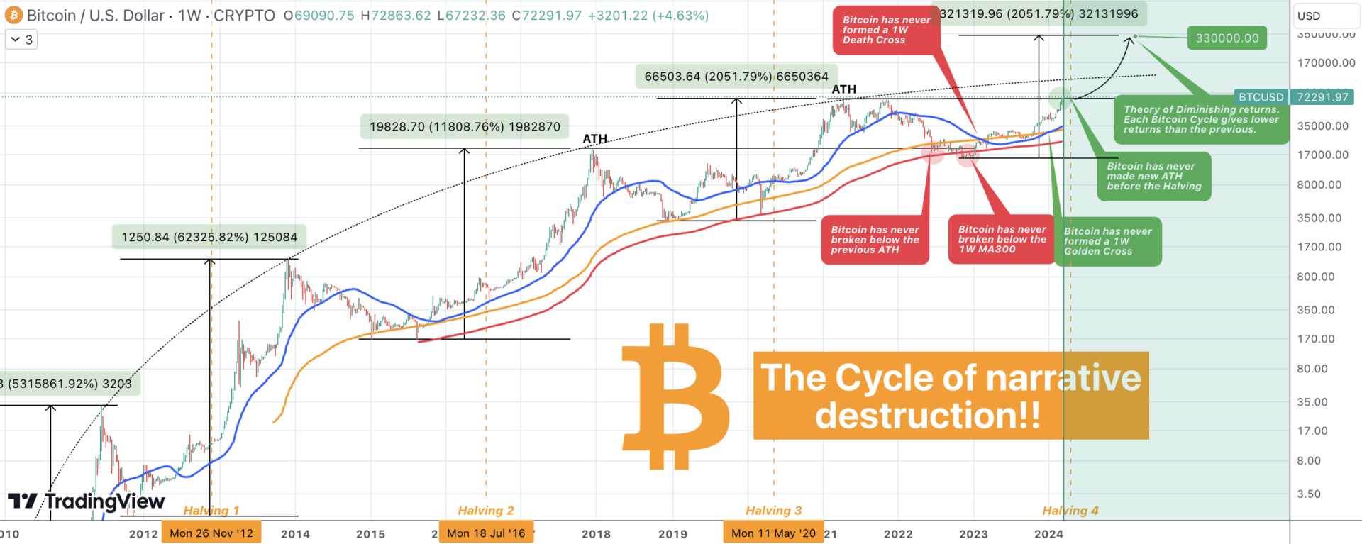 BTC prijsvoorspelling van Tradingshot