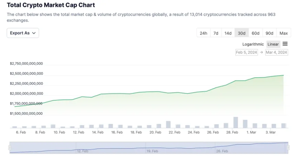 Grafiek totale cryptomarktkap 1 maand