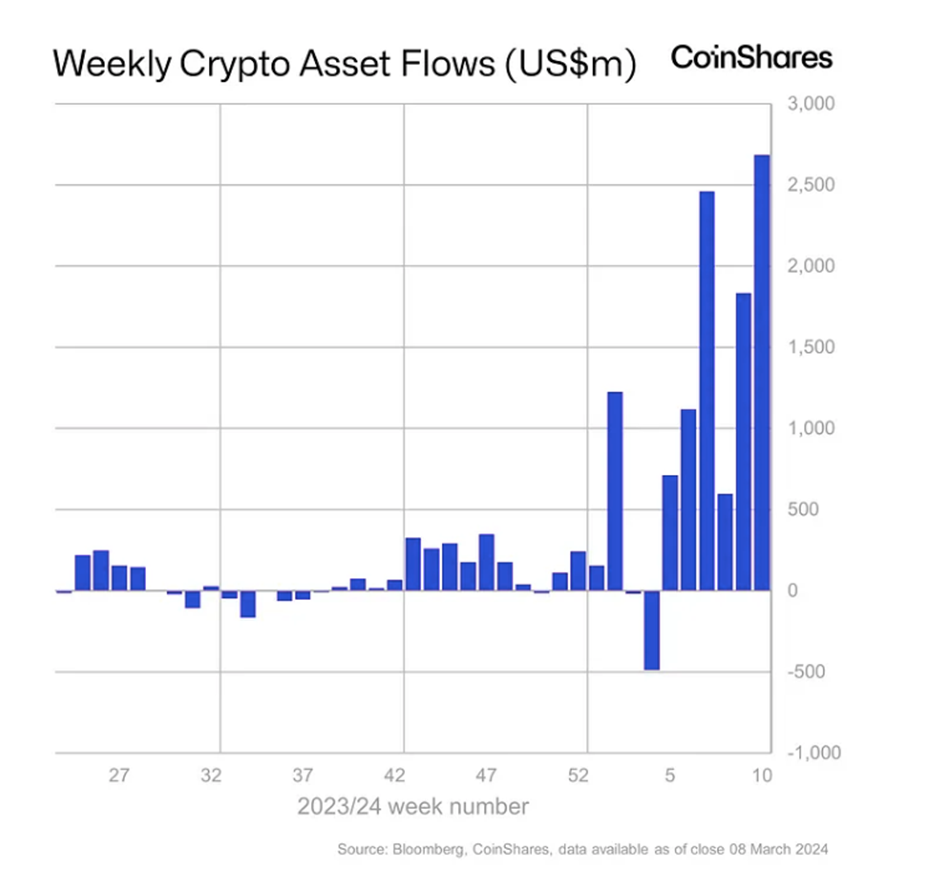 Crypto ETP's instroom van $2,7 miljard per week