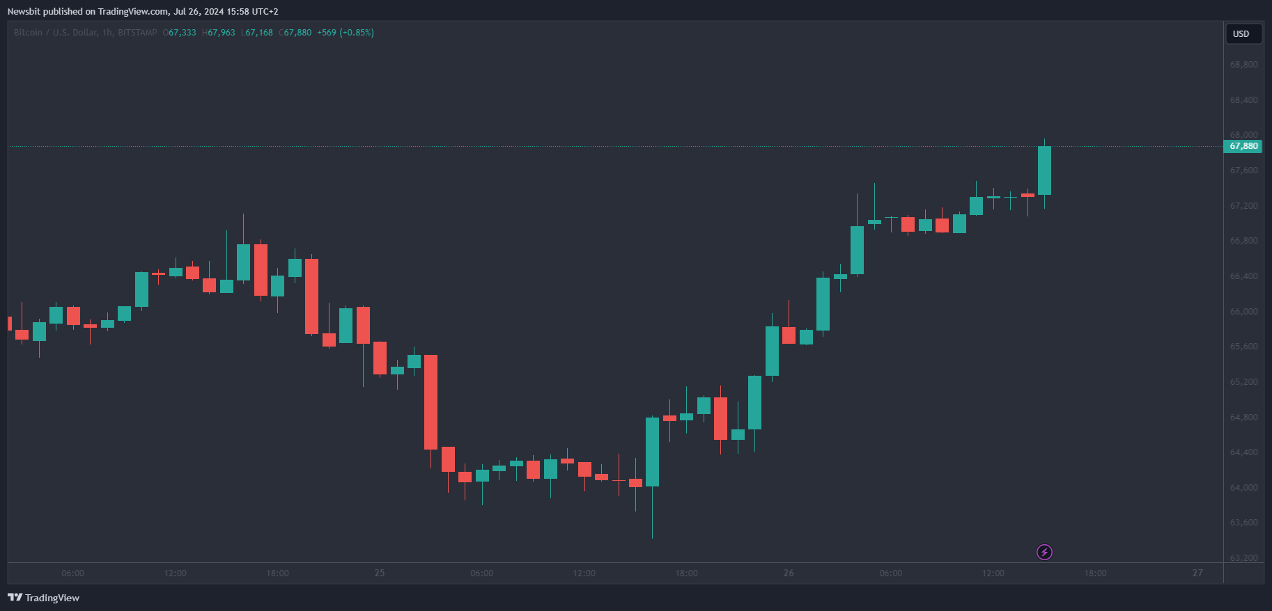 BTC/USD 1 uur grafiek