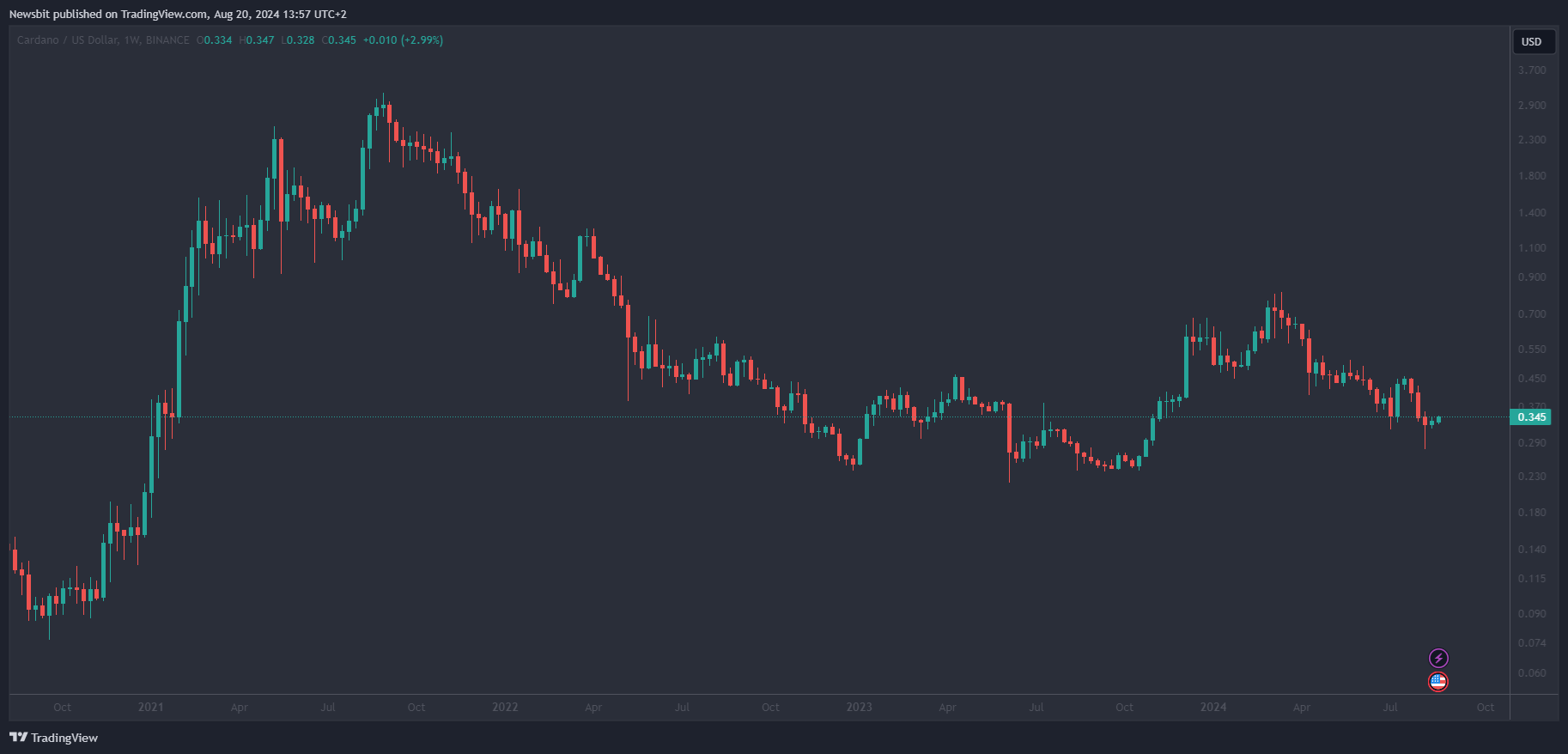 Cardano grafiek 1 week per candle