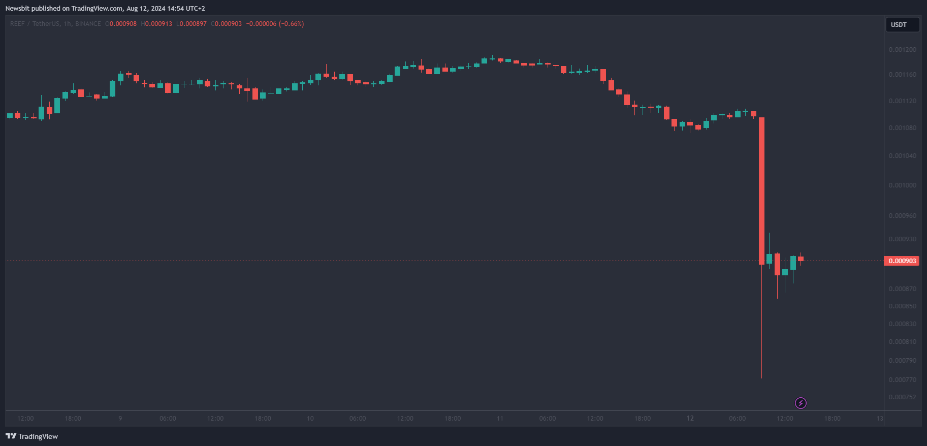 REEF/USD 1 uur grafiek - Bron: TradingView