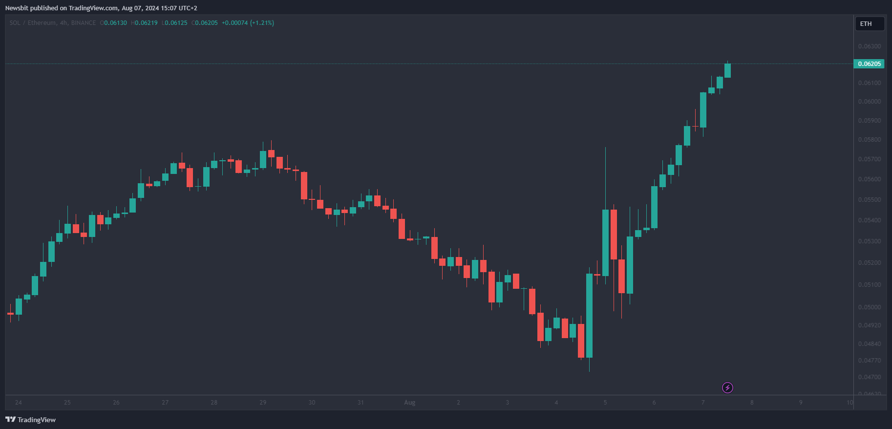 SOL/ETH grafiek