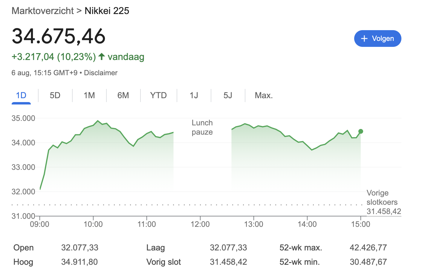 Sterk herstel Japanse beurs en Bitcoin koers vandaag - Newsbit