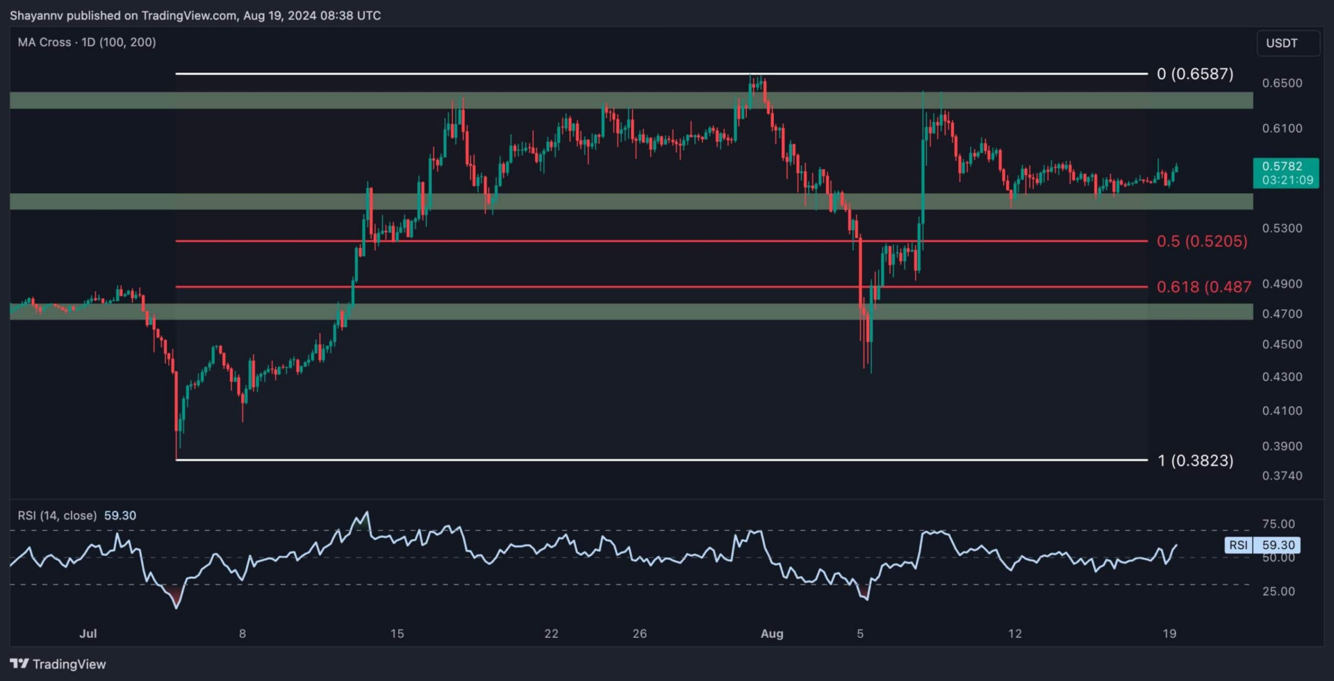 XRP grafiek