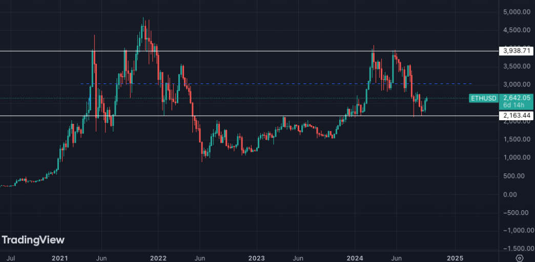 ETH grafiek week analyse