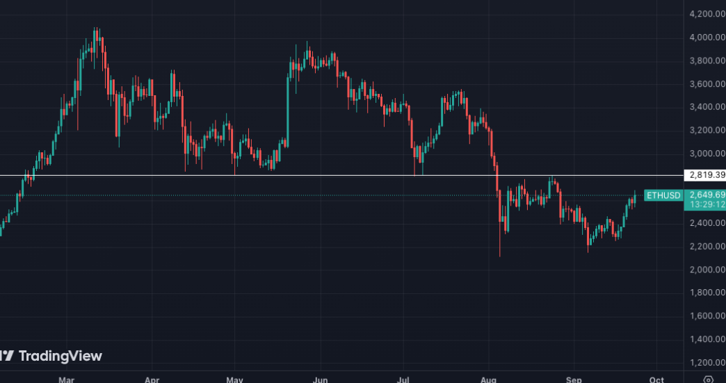 ethereum grafiek dag