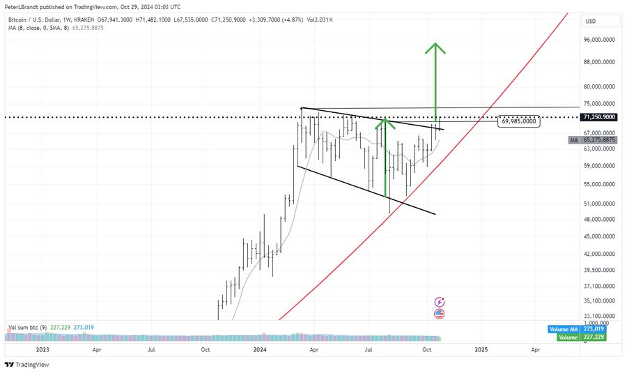 BTC koers stijgt