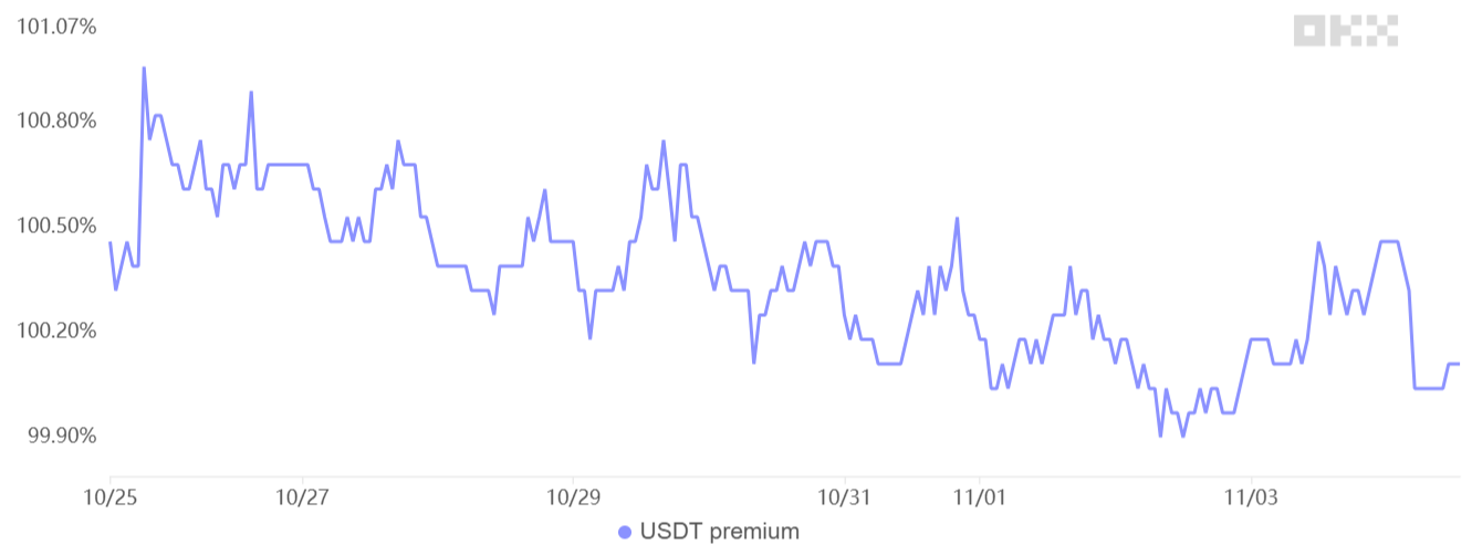 USD/CNY premium