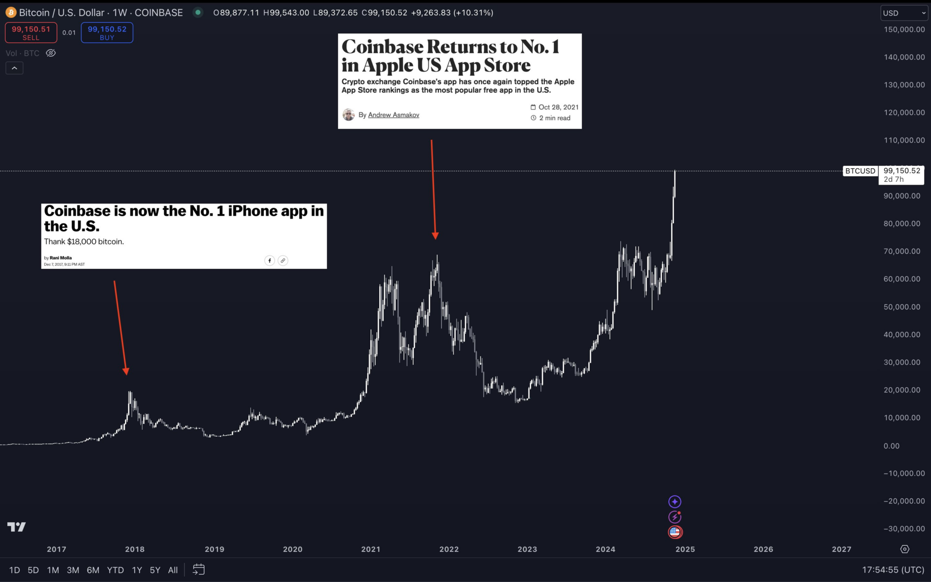 Two signs that point to the top of Bitcoin