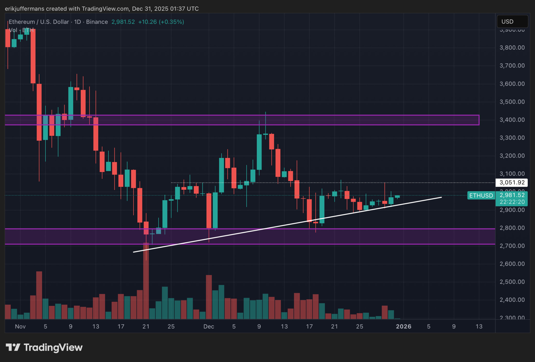 Gaat Ethereum uitbreken of terugvallen? Dit zeggen de grafieken - Newsbit