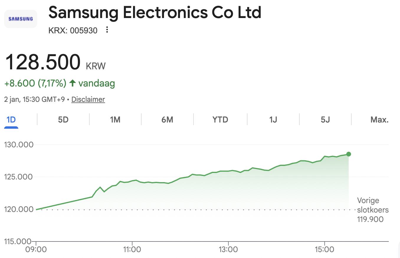 samsung koers