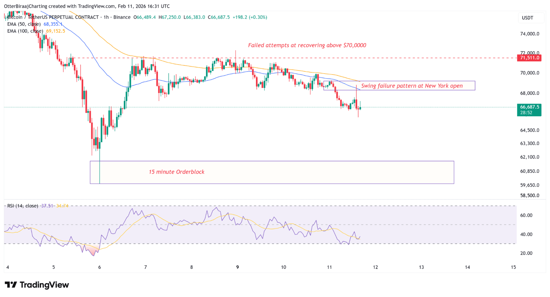 Waarschuwing uit futures-markt: Bitcoin koers op weg naar $60.000?