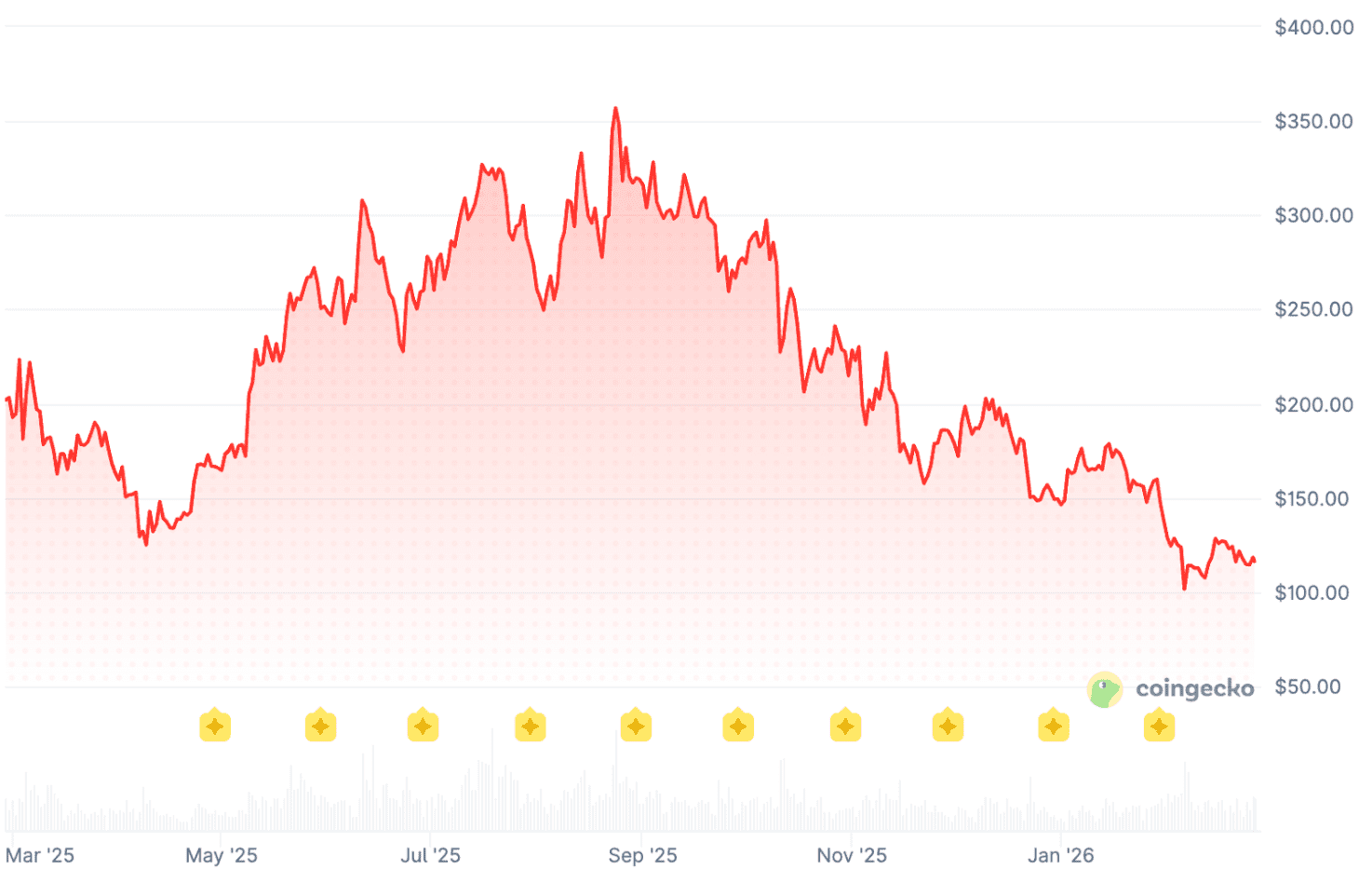 医药板块走弱? 多股跌超5%