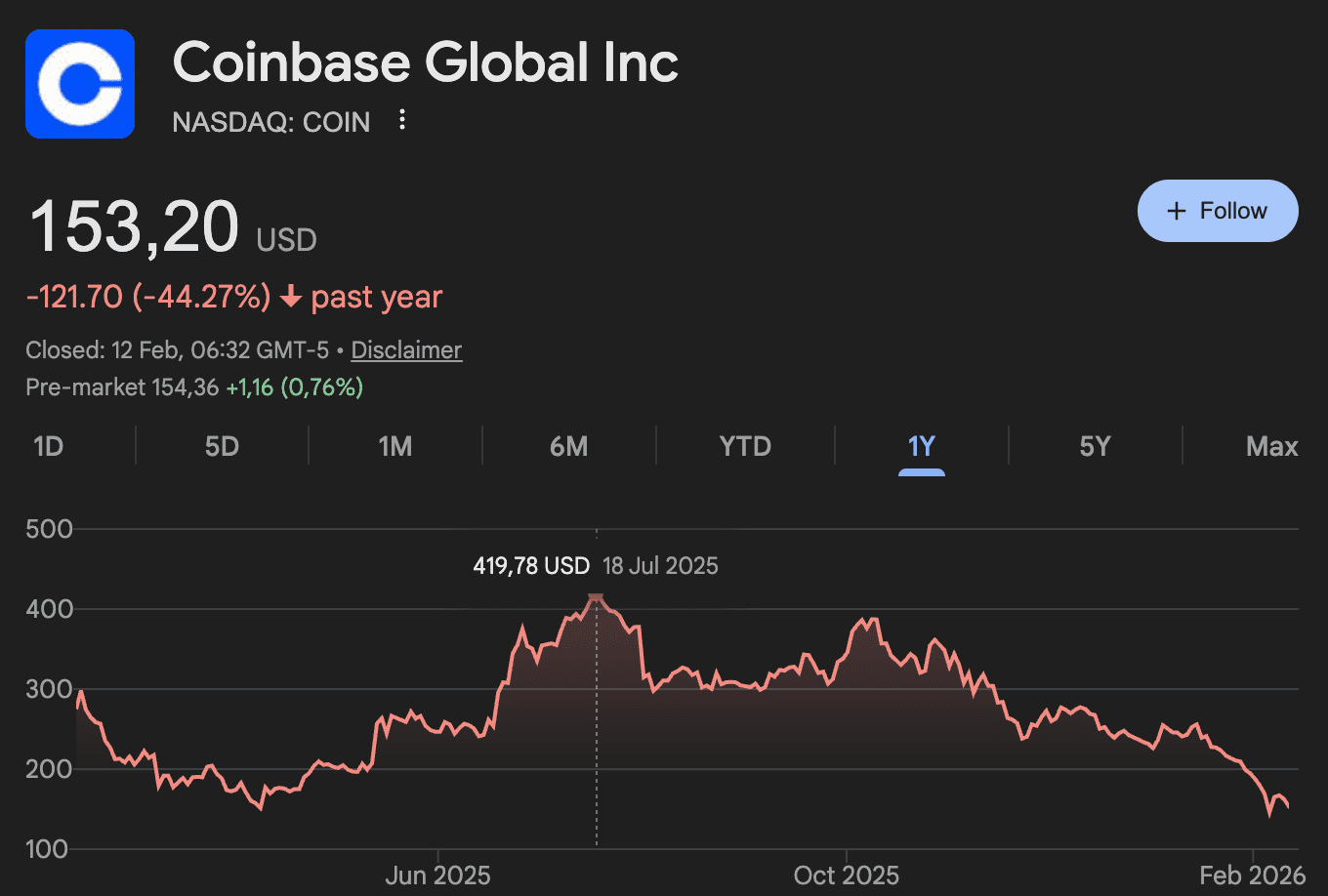 Brian Armstrong dumpt vermogen aan Coinbase-aandelen: reden tot zorg?