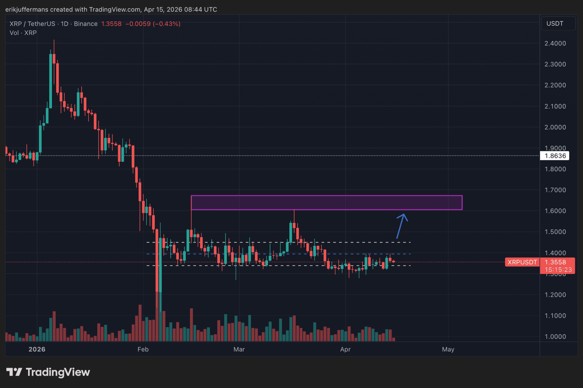De dagelijkse grafiek van XRP met de belangrijkste technische niveaus aangegeven.