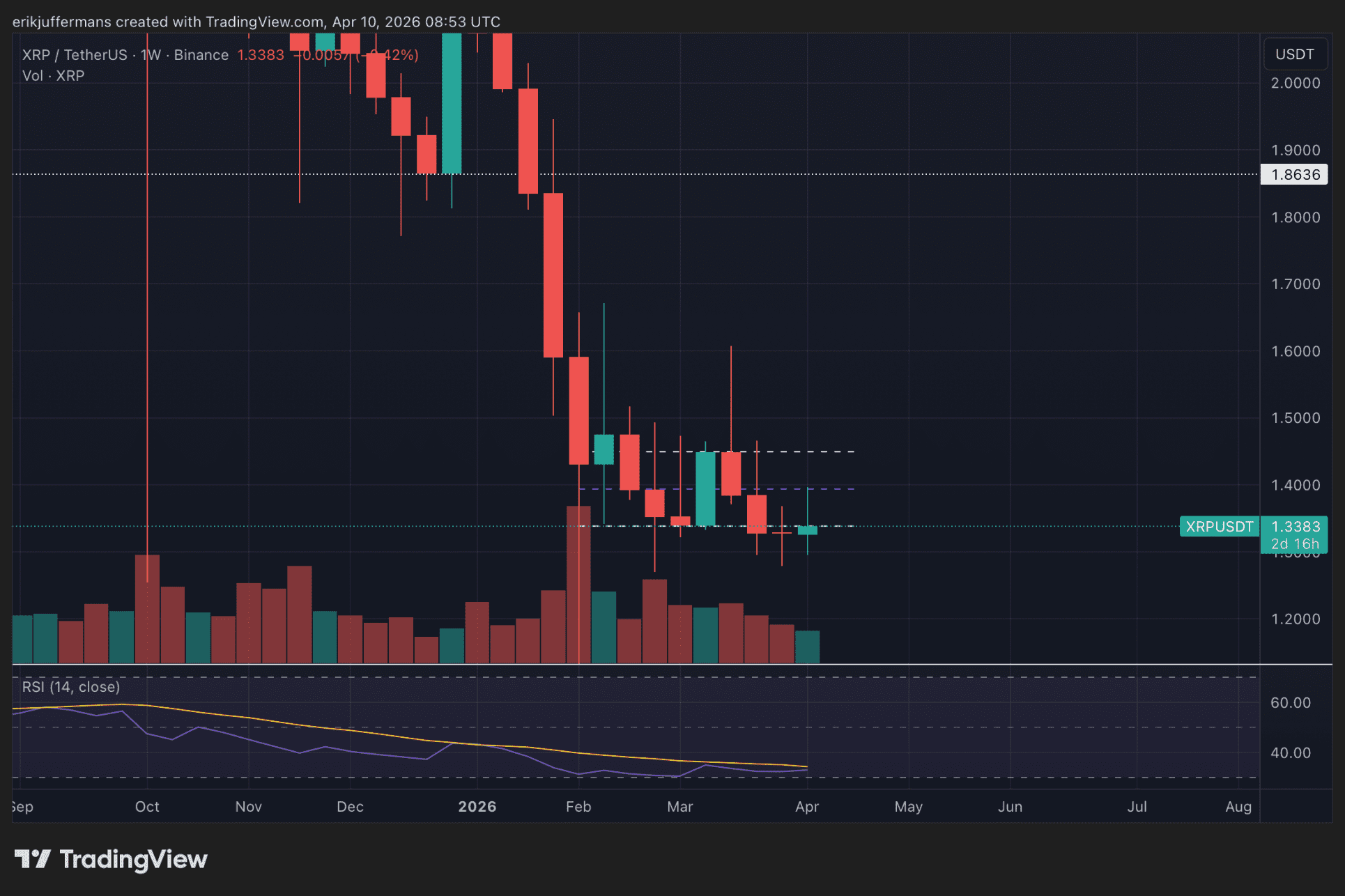 De wekelijkse grafiek van XRP waar te zien is dat de koers nu onder een weerstandsniveau handelt.