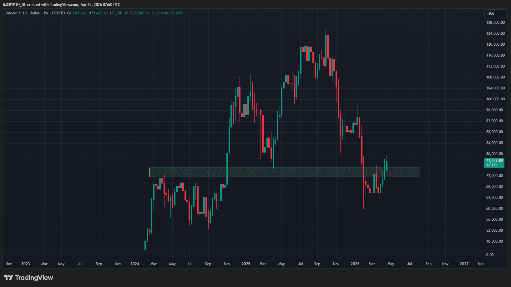 De weekgrafiek van Bitcoin van 2024 tot nu