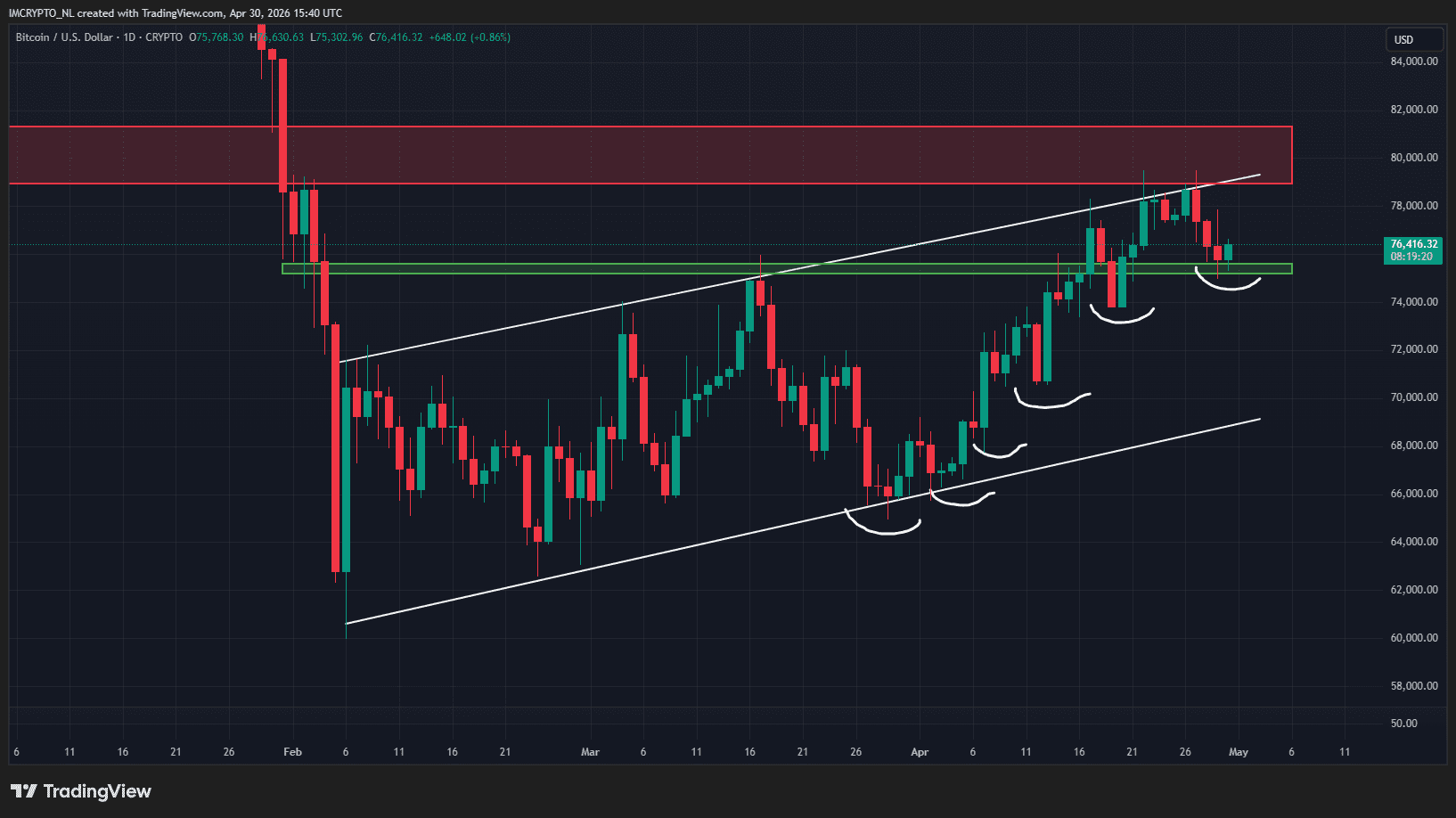 De dagelijkse grafiek van Bitcoin met de higher lows en de belangrijkste niveaus aangegeven.