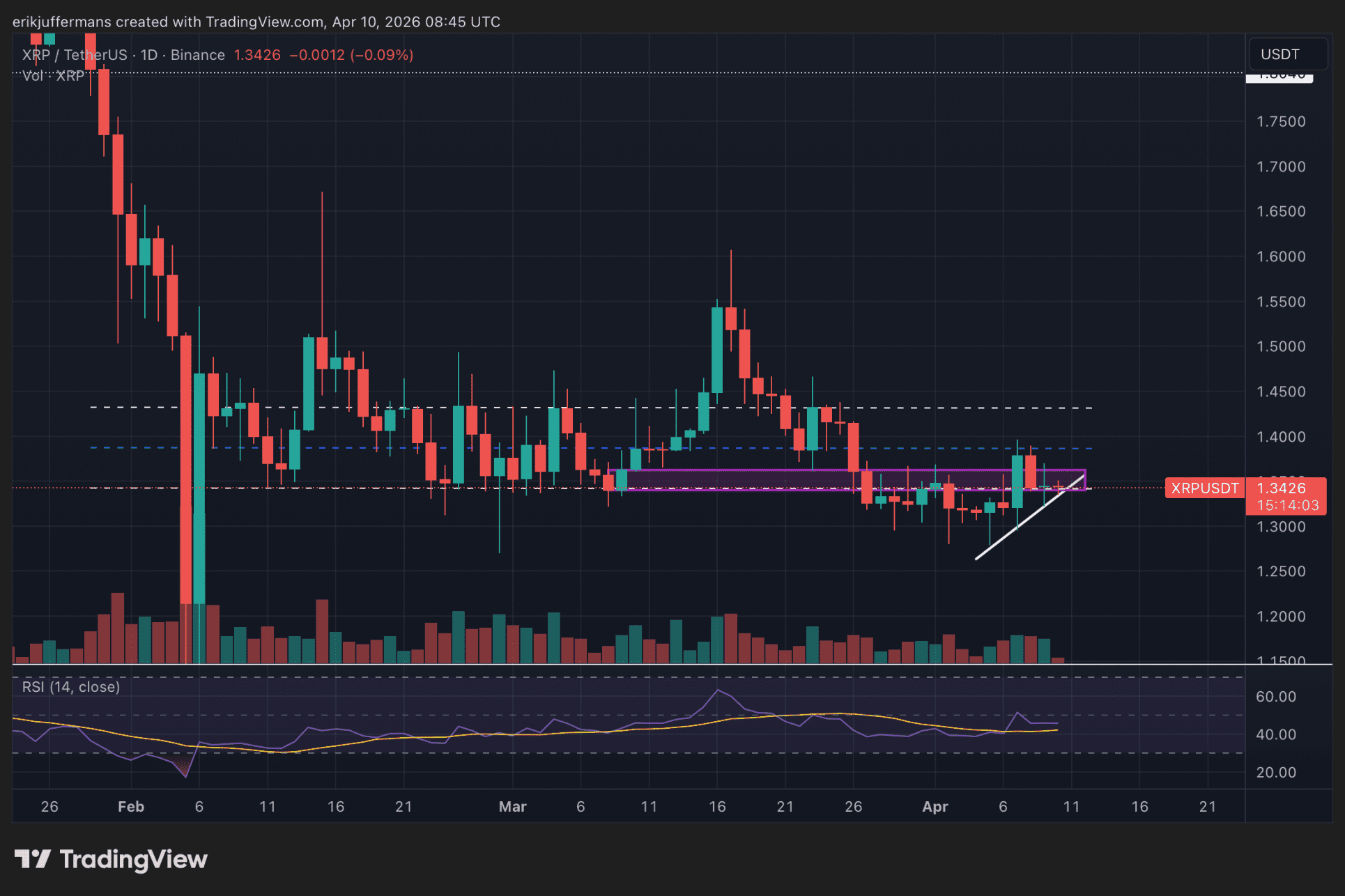 De dagelijkse grafiek van XRP met een opwaartse trend en de belangrijkste niveaus aangegeven.