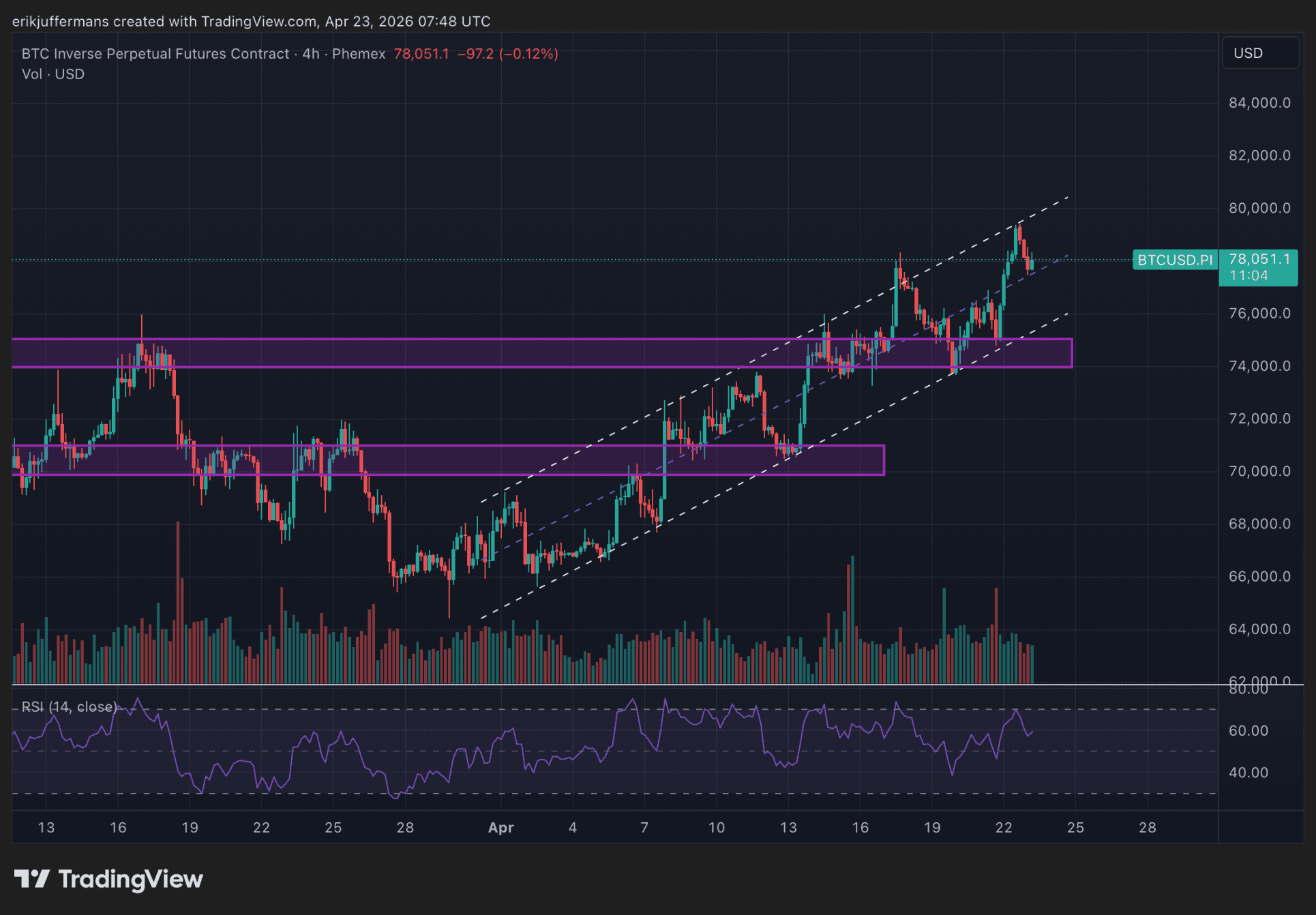 De vieruursgrafiek van Bitcoin met het opwaartse kanaal zichbaar