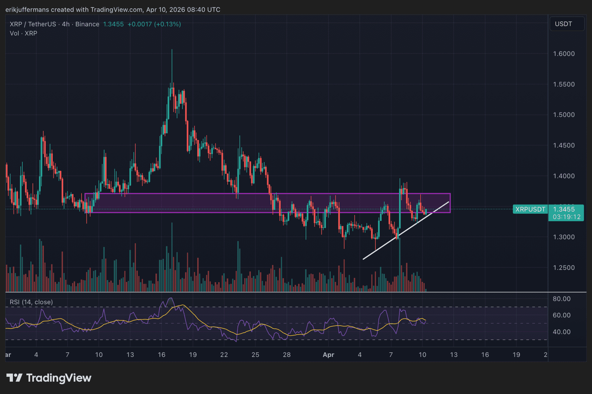 Vieruursgrafiek van XRP  met een opwaartse trend en weerstandszone