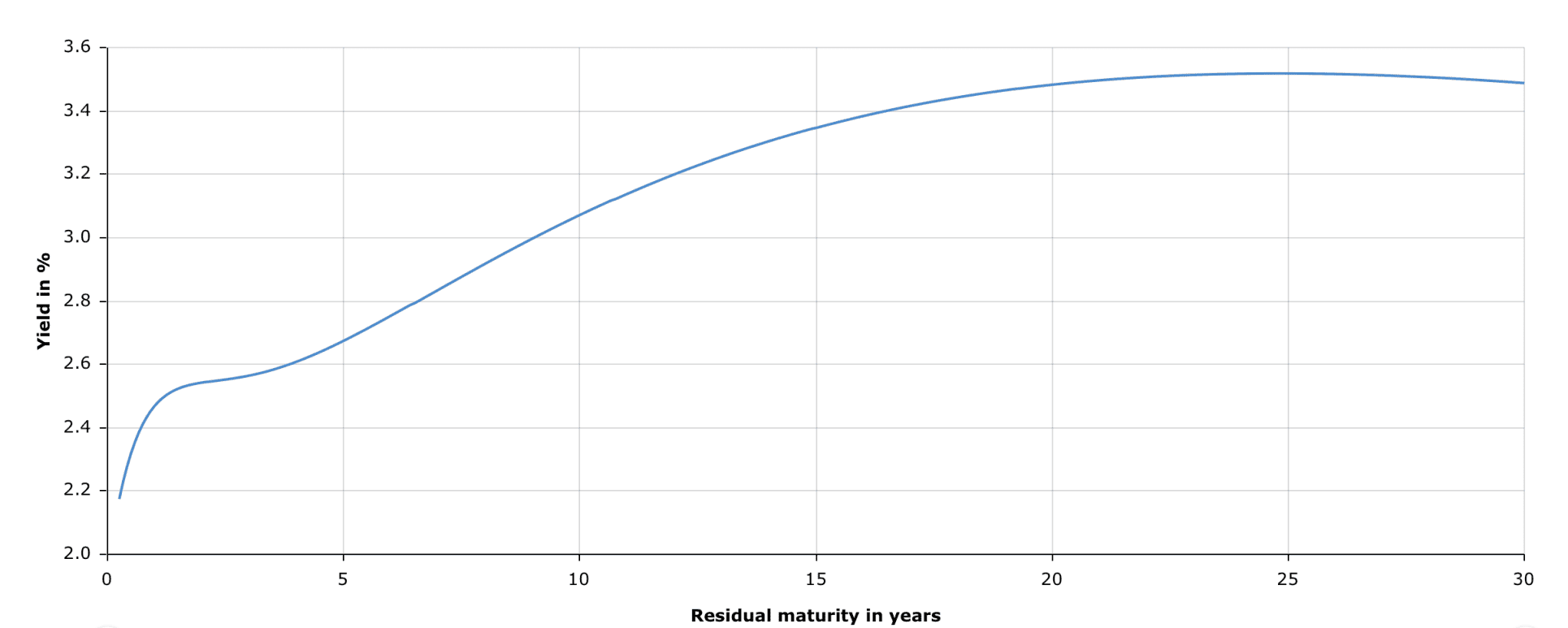 Grafiek van de rentecurve van de ECB die laat zien dat obligatierentes stijgen van ongeveer 2,2 procent bij korte looptijden tot circa 3,5 procent bij lange looptijden, met een lichte afvlakking richting 30 jaar.