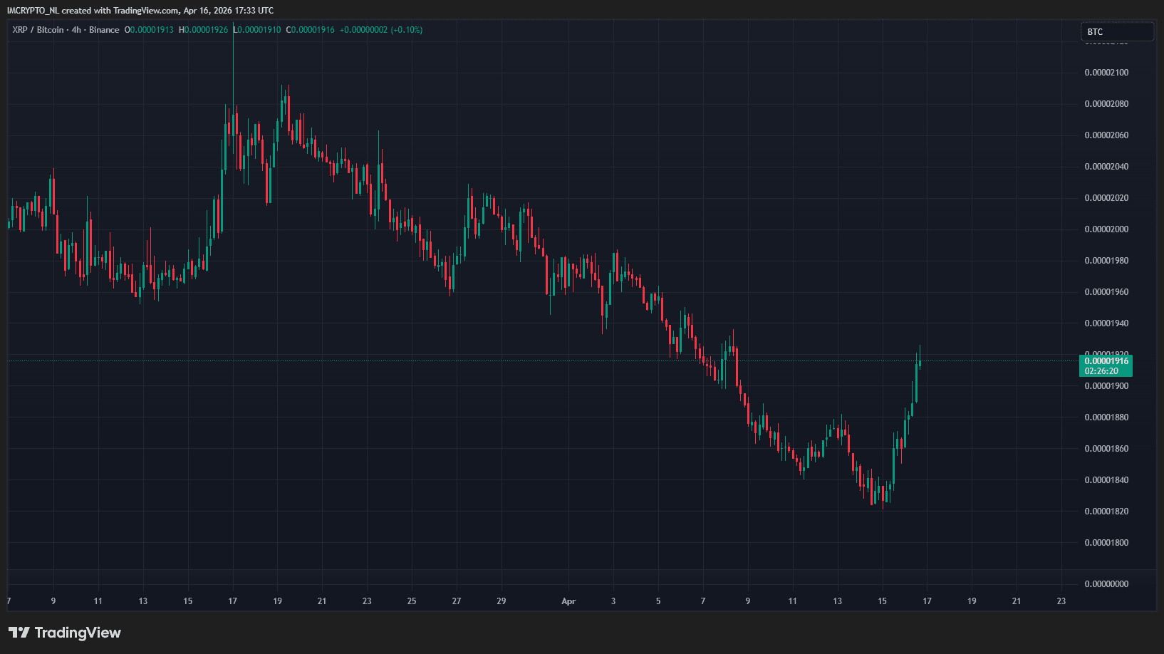 De grafiek van XRP/BTC waar duidelijk de stijging van vandaag te zien is. 