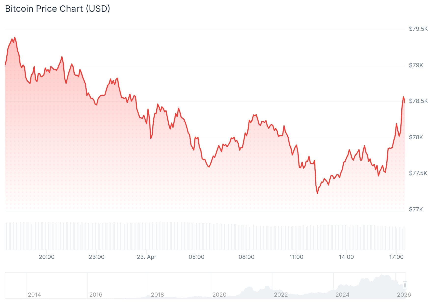 De lijngrafiek van Bitcoin over de afgelopen 24 uur.