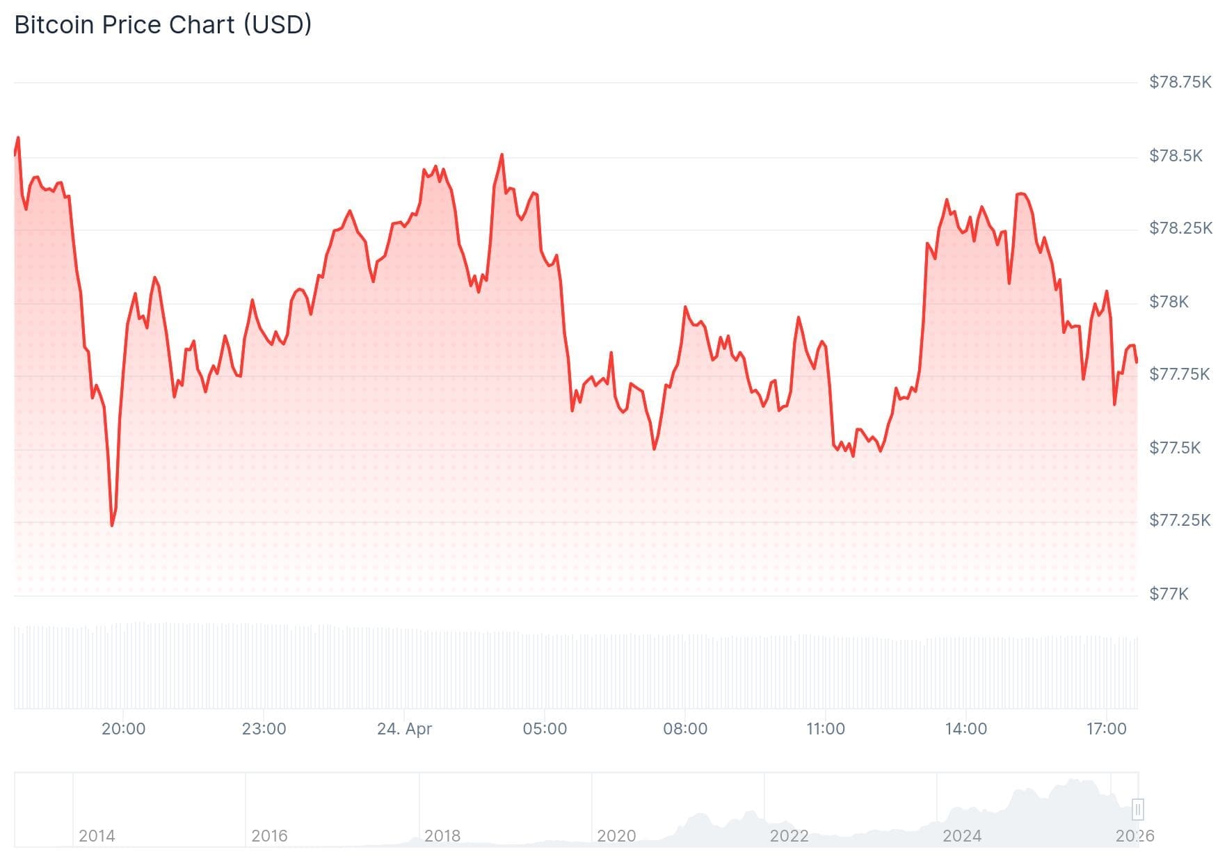 De Bitcoin koers van de afgelopen 24 uur