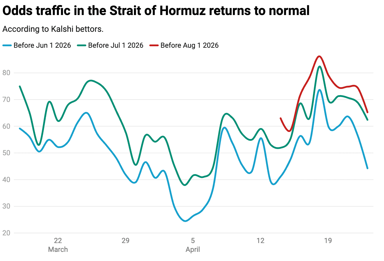 De kans dat het scheepvaartverkeer in de Straat van Hormuz vóór 1 juli weer normaal wordt, wordt op Kalshi geschat op 59 procent.